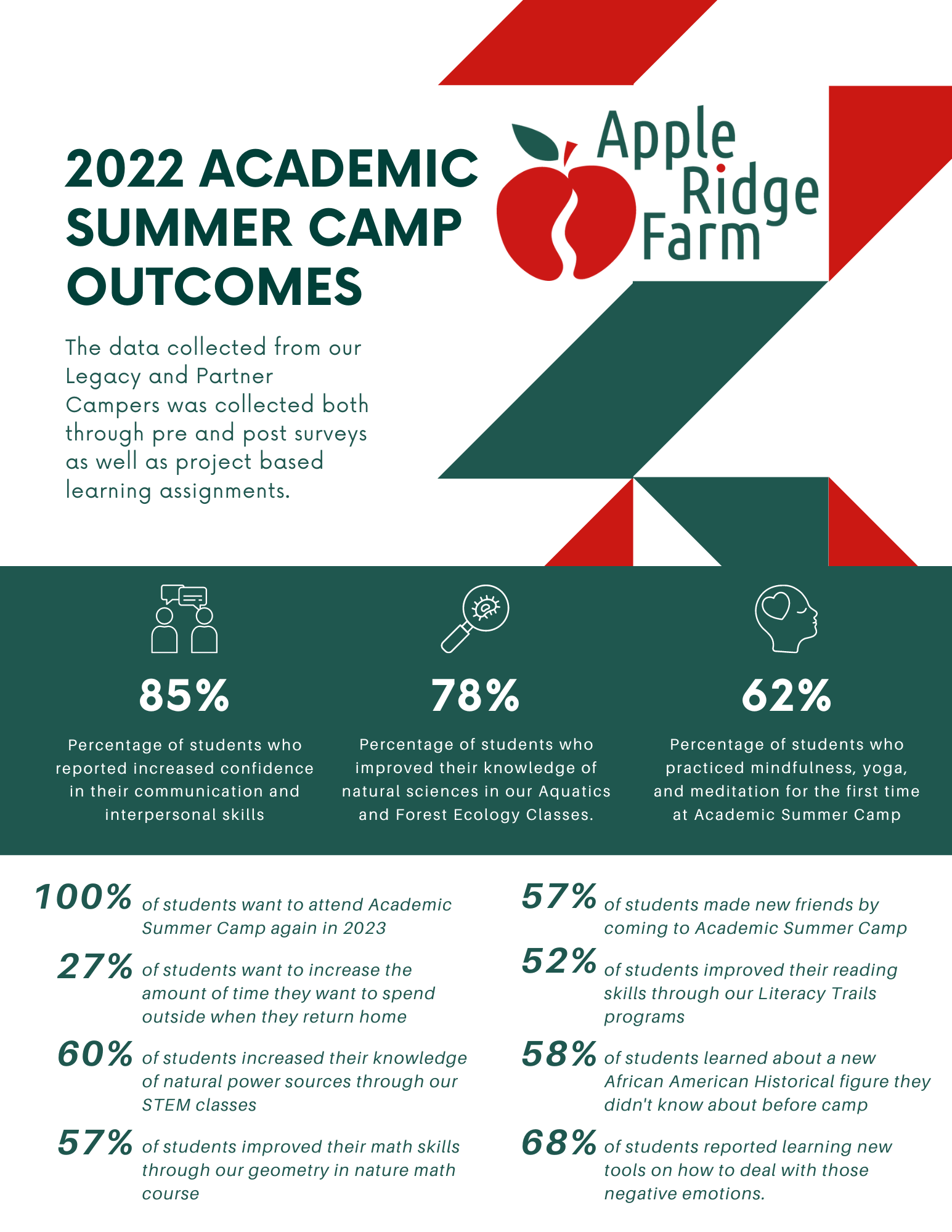 2022 Outcomes - Apple Ridge Farm